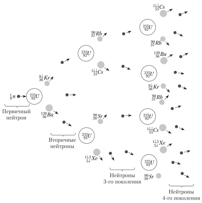 Ядерная реакция