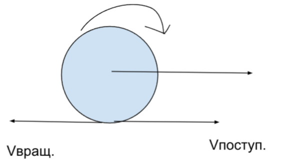 Sphere rolling diagram