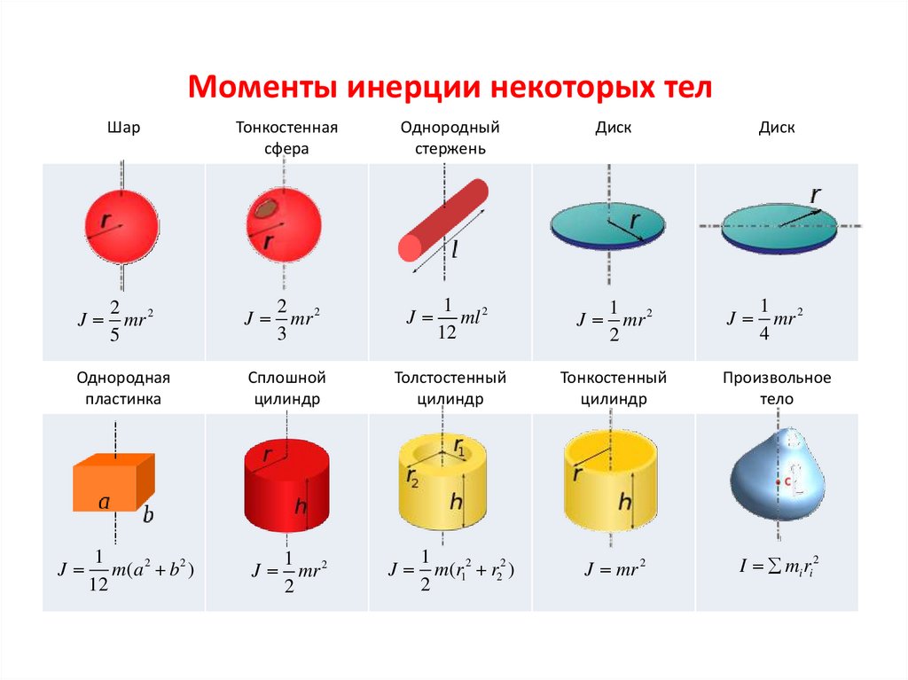 Disk moment of inertia diagram