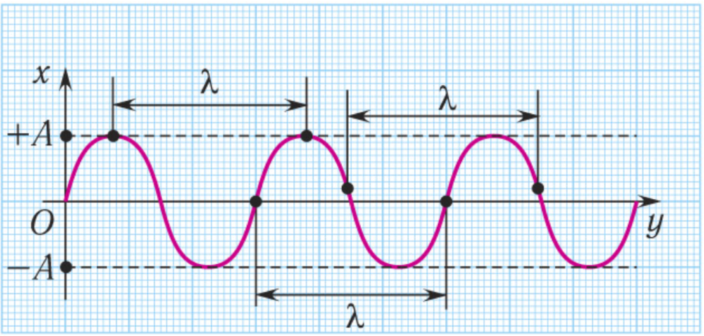 Основные параметры волны