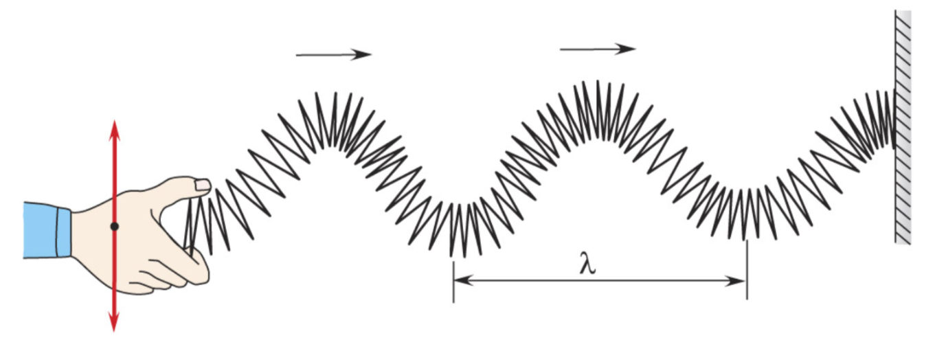 Основные параметры волны