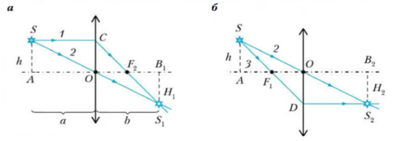 Фокусы линз