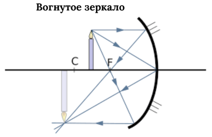 вогнутое зеркало